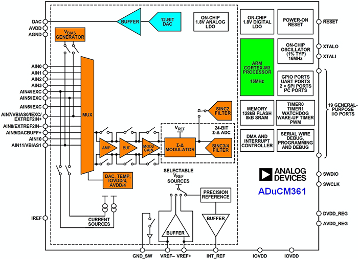 right: Figure 2. The ADuCM361 is a  complete data acquisition system on a chip, similar to the ADuCM360 except it has one 24-bit sigma delta ADC. This saves cost and power in applications that do not require the performance of two ADCs running  simultaneously. (Image source: Analog Devices)